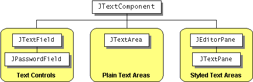 Swing's hierarchy of text components