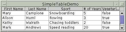 SimpleTableDemo after the entire table is resized