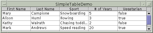 A snapshot of SimpleTableDemo, which displays a simple table.