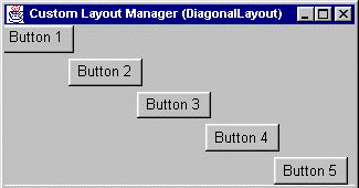 A custom layout manager that lays out components diagonally.