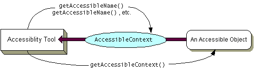 How assistive technologies get information from accessible objects.