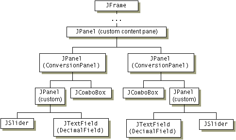 JFrame Containment Hierarchy