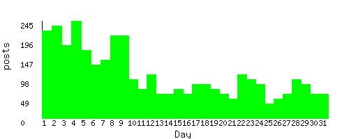 stats by day of month