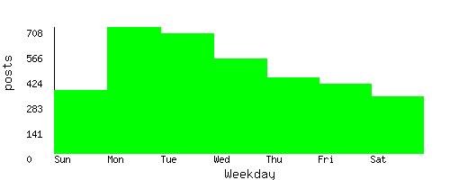 stats by weekday