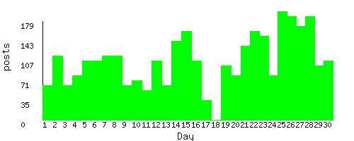 stats by day of month