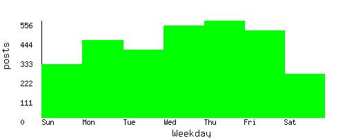 stats by weekday
