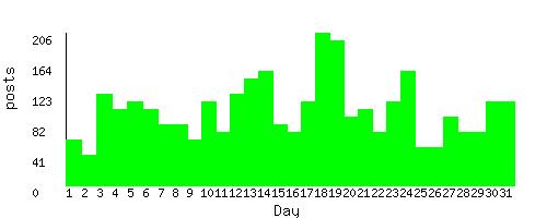 stats by day of month