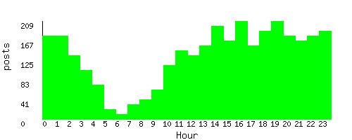 stats by hour of day