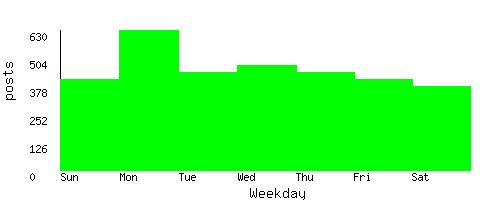 stats by weekday