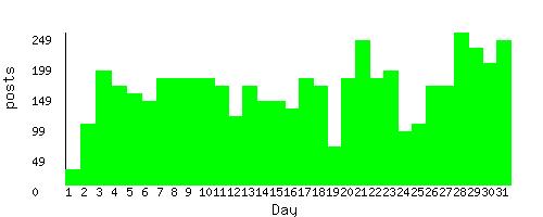 stats by day of month