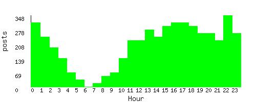 stats by hour of day