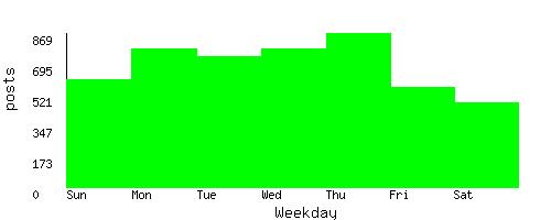 stats by weekday