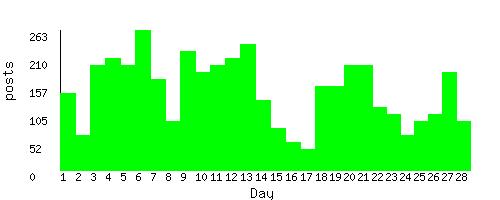 stats by day of month