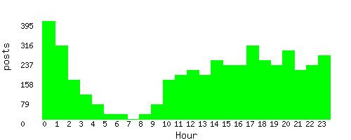 stats by hour of day