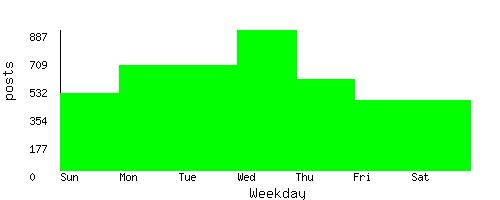 stats by weekday