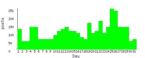 stats by day of month