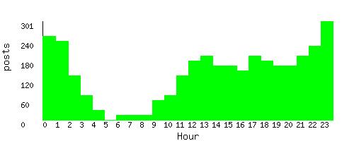 stats by hour of day