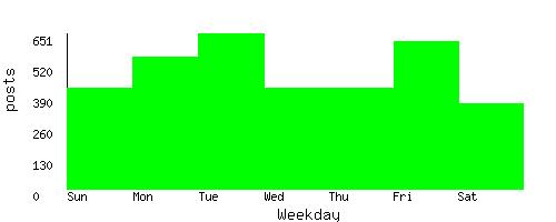 stats by weekday
