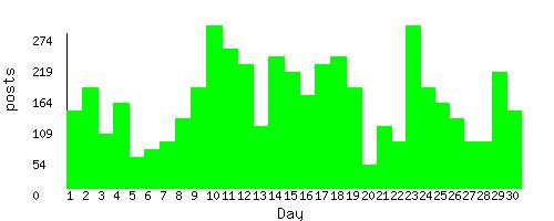 stats by day of month