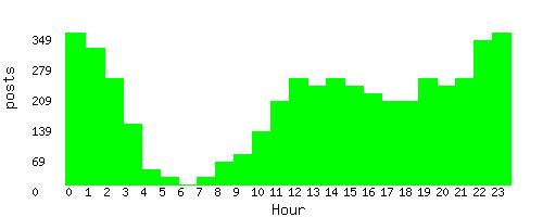 stats by hour of day
