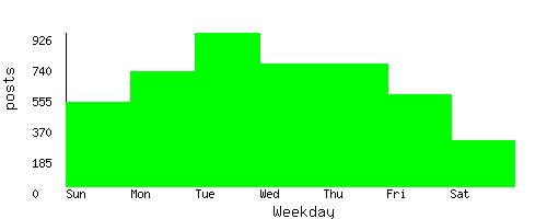 stats by weekday