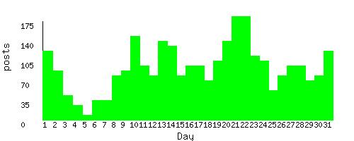 stats by day of month
