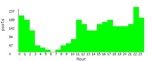 stats by hour of day