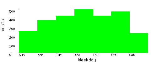 stats by weekday
