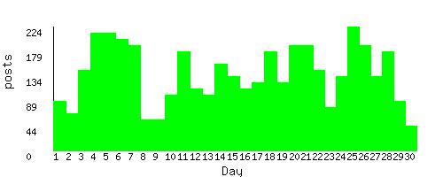 stats by day of month