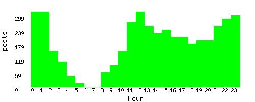 stats by hour of day