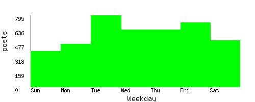 stats by weekday